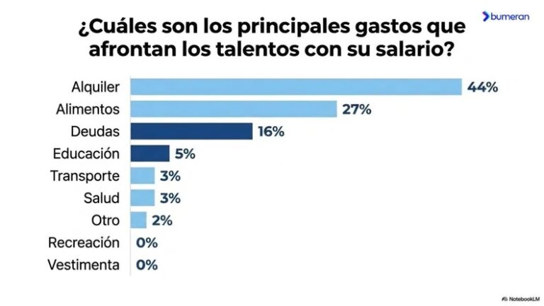 EL SUELDO YA NO ALCANZA: 9 DE CADA 10 ARGENTINOS NO PUEDEN CUBRIR SUS GASTOS BÁSICOS