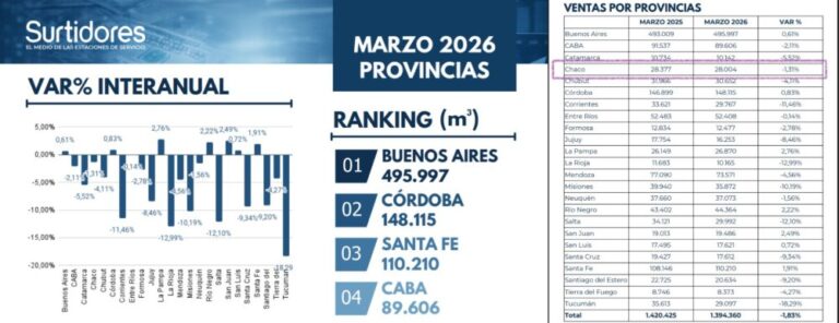 Chaco: cae venta de combustibles y crece la recesión