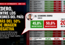 Zdero supera el 50% de imagen negativa y se ubica entre los gobernadores peor valorados del país