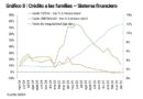 Endeudamiento récord: la mora de las familias alcanzó su nivel más alto en más de 20 años