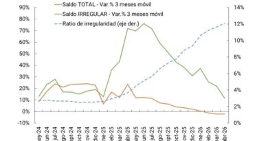 Endeudamiento récord: la mora de las familias alcanzó su nivel más alto en más de 20 años