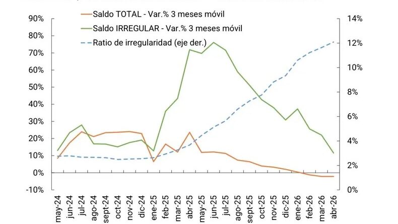 Endeudamiento récord: la mora de las familias alcanzó su nivel más alto en más de 20 años