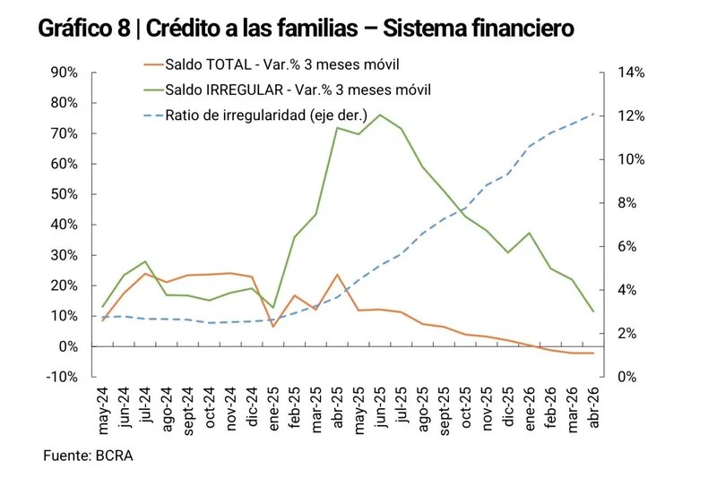 Endeudamiento récord: la mora de las familias alcanzó su nivel más alto en más de 20 años