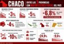 EL CHACO, ENTRE LAS PROVINCIAS CON MAYOR PRESIÓN FISCAL DEL PAÍS SEGÚN UN INFORME PRIVADO