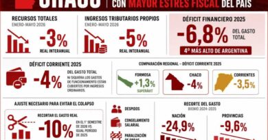 EL CHACO, ENTRE LAS PROVINCIAS CON MAYOR PRESIÓN FISCAL DEL PAÍS SEGÚN UN INFORME PRIVADO