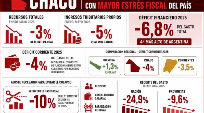 EL CHACO, ENTRE LAS PROVINCIAS CON MAYOR PRESIÓN FISCAL DEL PAÍS SEGÚN UN INFORME PRIVADO