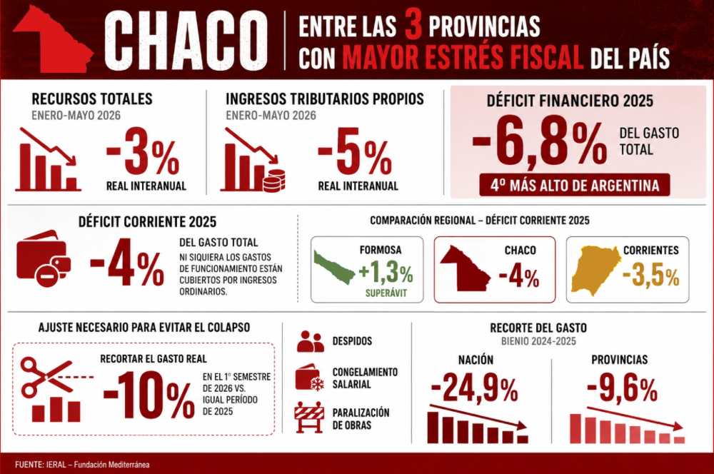 EL CHACO, ENTRE LAS PROVINCIAS CON MAYOR PRESIÓN FISCAL DEL PAÍS SEGÚN UN INFORME PRIVADO