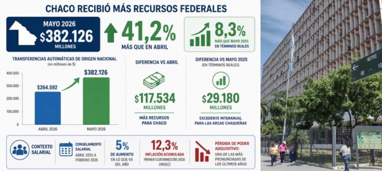 CHACO RECIBIÓ UN 41% MÁS DE COPARTICIPACIÓN EN MAYO Y CRECEN LOS RECLAMOS POR SALARIOS Y OBRAS