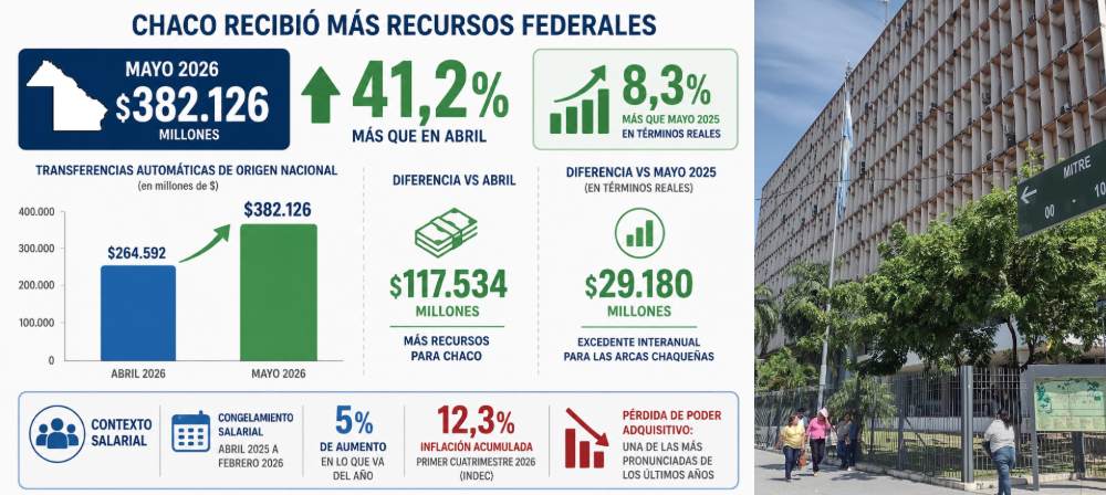 CHACO RECIBIÓ UN 41% MÁS DE COPARTICIPACIÓN EN MAYO Y CRECEN LOS RECLAMOS POR SALARIOS Y OBRAS