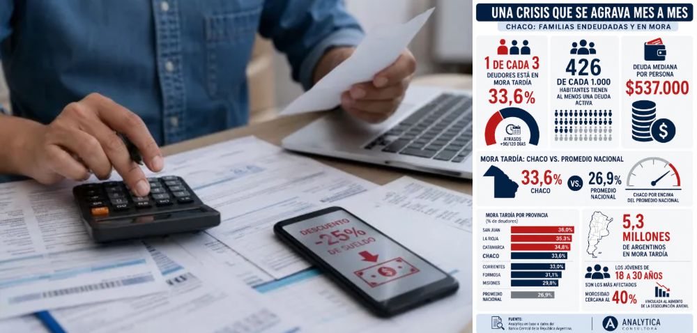 ALERTA EN CHACO: UNO DE CADA TRES DEUDORES YA ESTÁ EN MORA Y CRECE LA CRISIS FINANCIERA DE LAS FAMILIAS