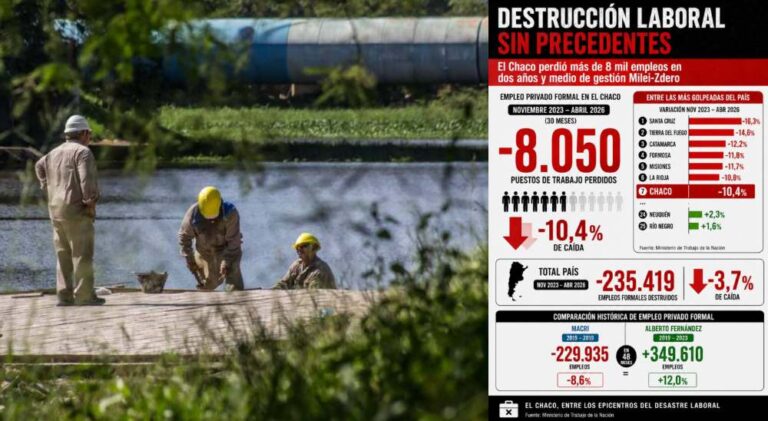 Gestión Milei-Zdero: Chaco perdió más de 8.000 empleos privados formales desde noviembre de 2023, según datos oficiales