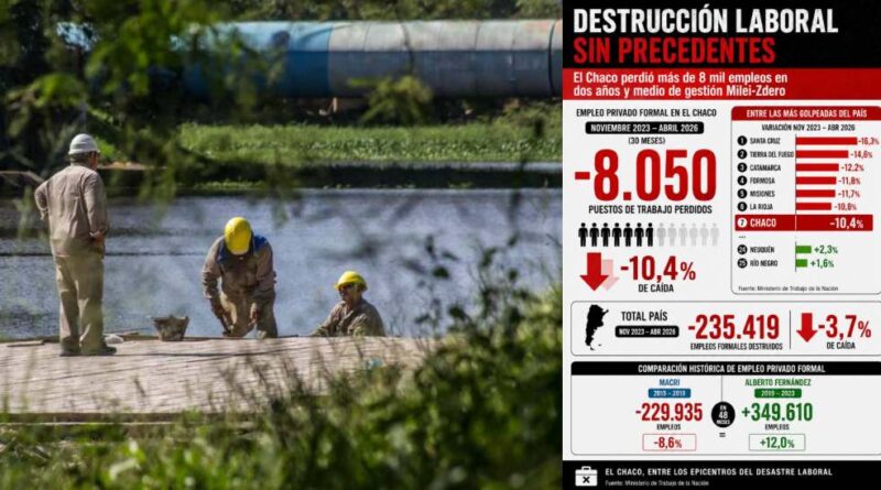Gestión Milei-Zdero: Chaco perdió más de 8.000 empleos privados formales desde noviembre de 2023, según datos oficiales