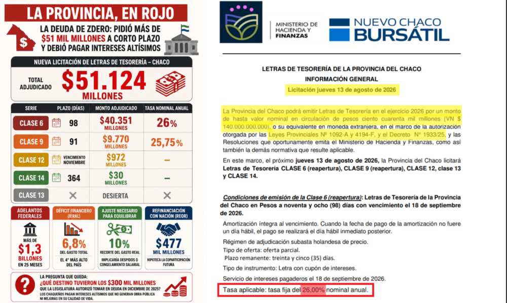 Chaco tomó más de $51 mil millones en deuda de corto plazo: cuánto deberá pagar y qué compromisos asume la gestión Zdero