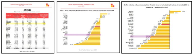 El consumo sigue golpeado en Chaco: las ventas de supermercados quedaron 21,1% debajo del promedio histórico