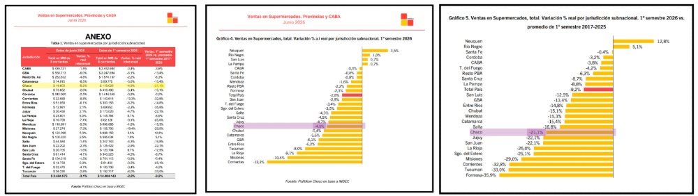 El consumo sigue golpeado en Chaco: las ventas de supermercados quedaron 21,1% debajo del promedio histórico