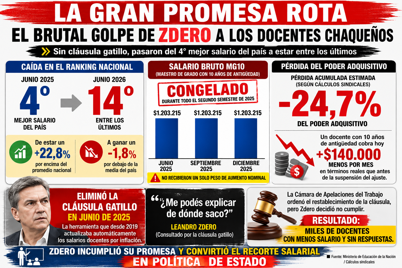 Docentes chaqueños: un informe oficial muestra el fuerte retroceso del salario frente a la inflación