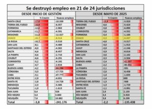 El empleo privado sigue retrocediendo en Chaco: se perdieron más de 8.300 puestos desde fines de 2023