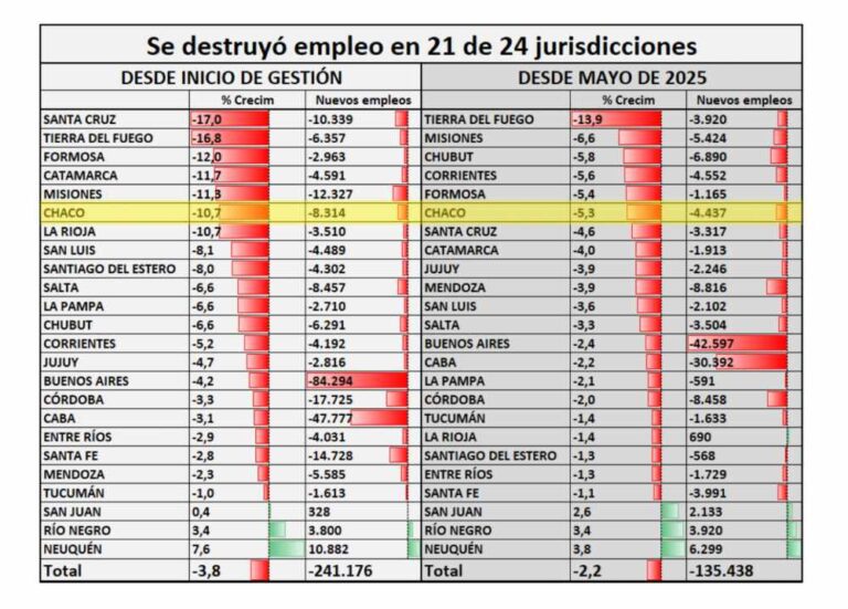 El empleo privado sigue retrocediendo en Chaco: se perdieron más de 8.300 puestos desde fines de 2023