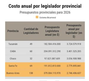 Chaco tiene una de las Legislaturas más caras del país: el gasto equivale a más de $3.000 millones por diputado