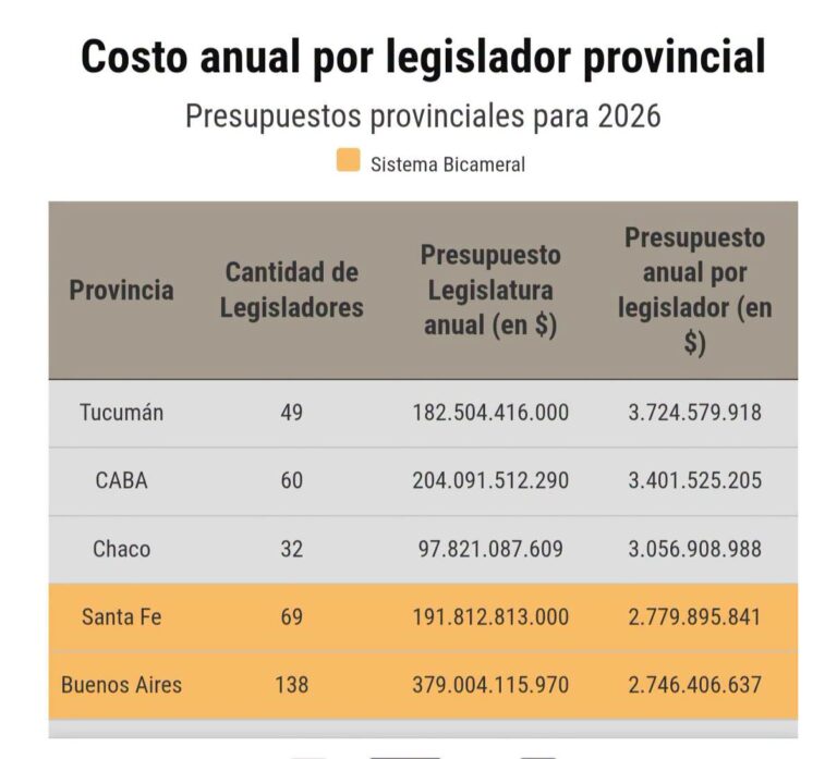 Chaco tiene una de las Legislaturas más caras del país: el gasto equivale a más de $3.000 millones por diputado