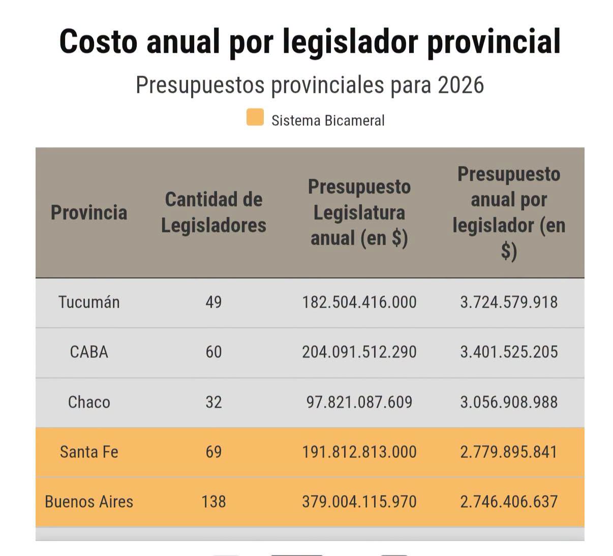 Chaco tiene una de las Legislaturas más caras del país: el gasto equivale a más de $3.000 millones por diputado