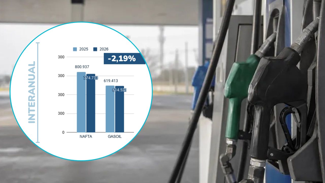 El consumo no repunta: la venta de combustibles cayó por séptimo mes consecutivo