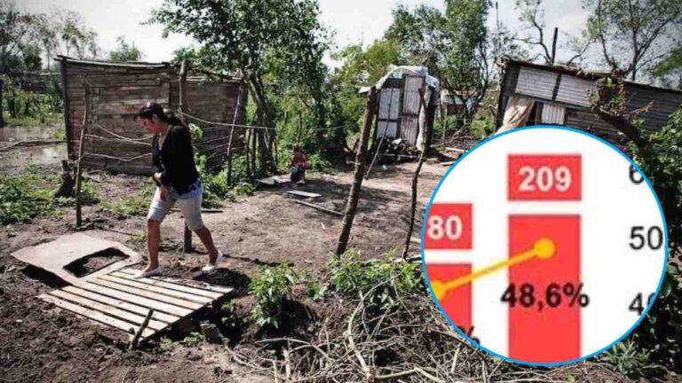 Gran Resistencia: la pobreza trepó al 48,6% y la indigencia es la más alta del país