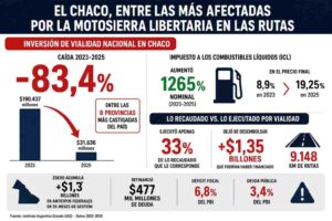 Chaco, entre las provincias más afectadas por el recorte vial: la inversión nacional cayó 83,4% entre 2023 y 2025