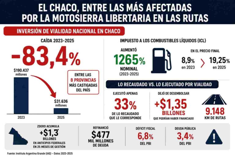 Chaco, entre las provincias más afectadas por el recorte vial: la inversión nacional cayó 83,4% entre 2023 y 2025