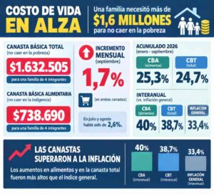 Llegar a fin de mes cuesta más: una familia necesitó $1.632.505 para no quedar bajo la línea de pobreza