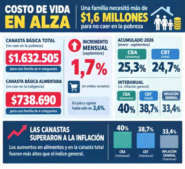 Llegar a fin de mes cuesta más: una familia necesitó $1.632.505 para no quedar bajo la línea de pobreza
