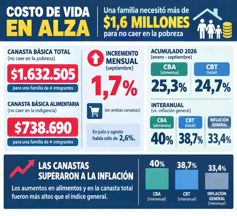 Llegar a fin de mes cuesta más: una familia necesitó $1.632.505 para no quedar bajo la línea de pobreza