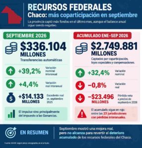 Zdero recibió más fondos en septiembre: la mejora vuelve a poner los salarios en debate