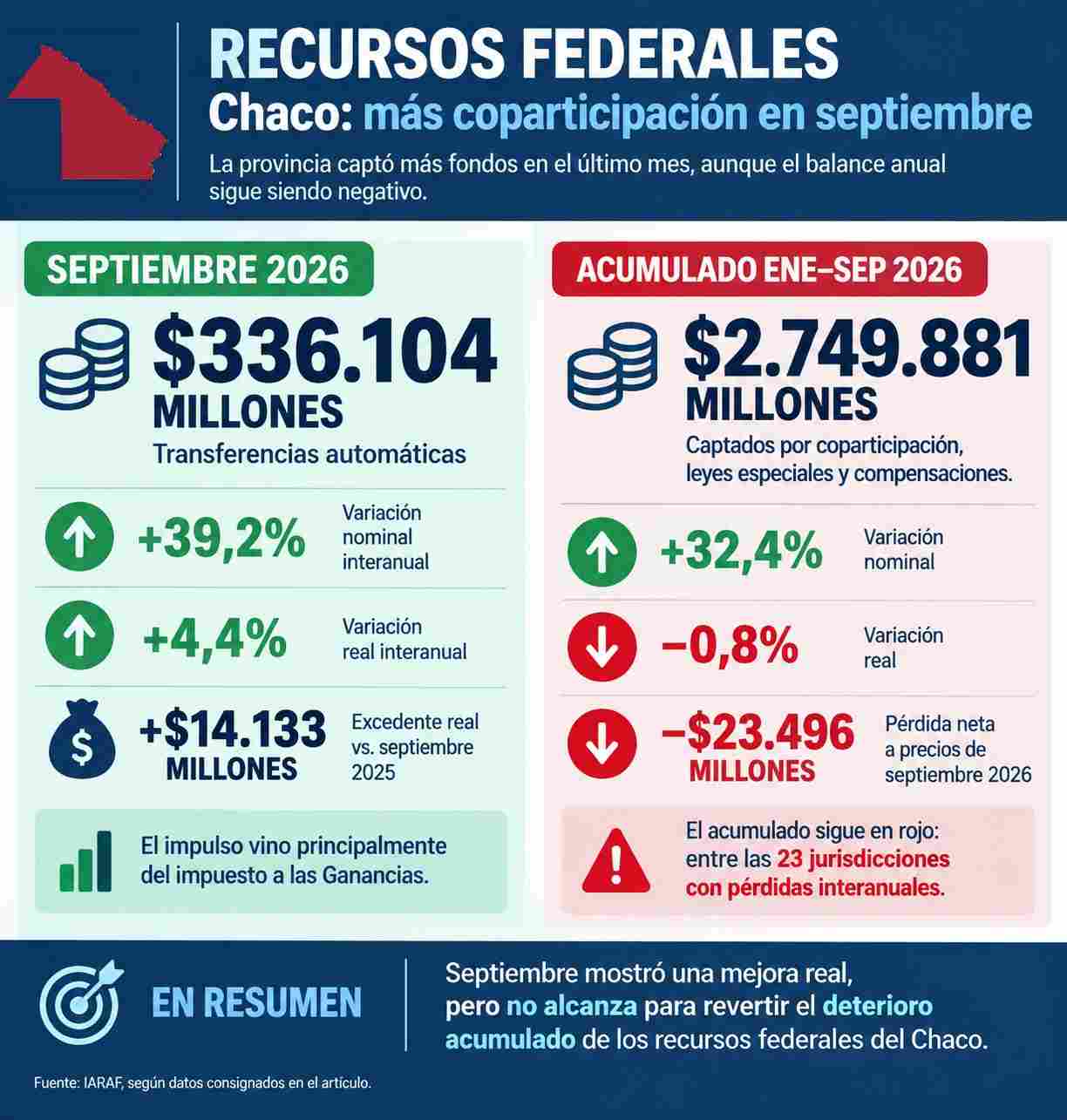 Zdero recibió más fondos en septiembre: la mejora vuelve a poner los salarios en debate